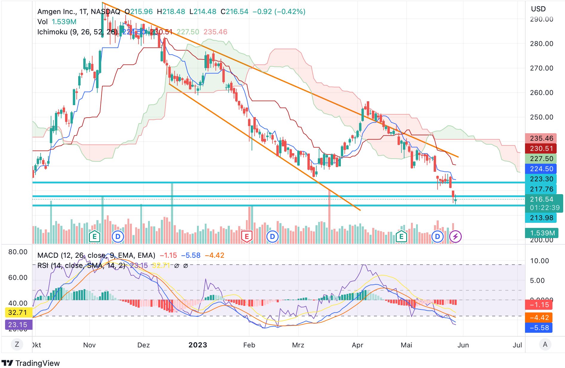 Amgen - wieder auf Wachstumskurs! 1374489