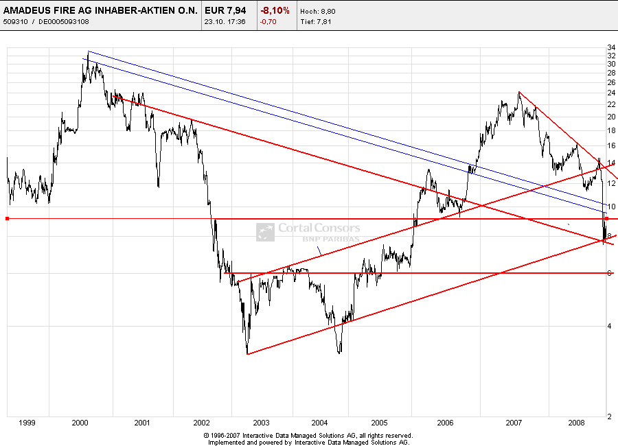 Wann scharren die Bullen wieder mit den Hufen 194867