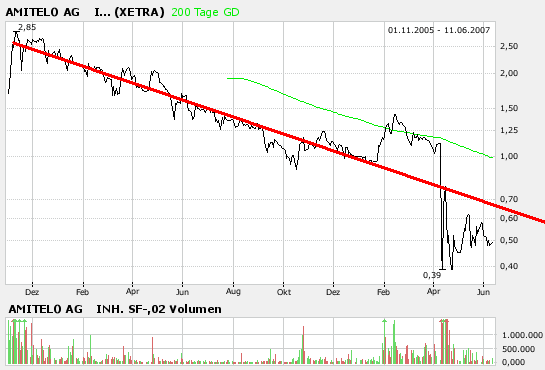 Amitelo hebt Prognosen für 2006 und 2007 an 102793