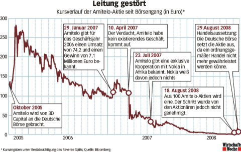 Quo Vadis Dax 2009 249836