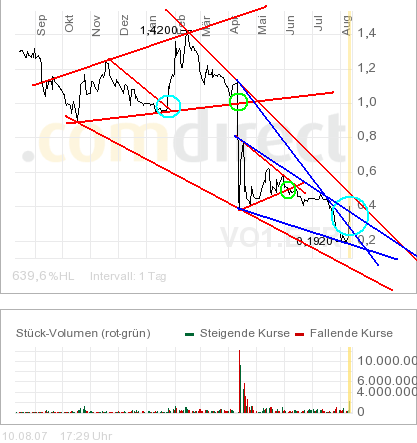 Amitelo hebt Prognosen für 2006 und 2007 an 114042
