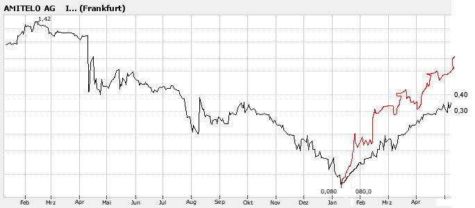 Die Amitelo AG - Fakten und Zahlen 140964