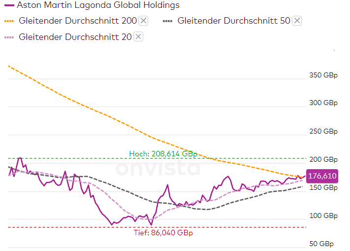 Aston Martin (WKN A2QJD4) 1356195