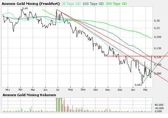  AmMex Gold Mining -vor Neubewertung? 148530