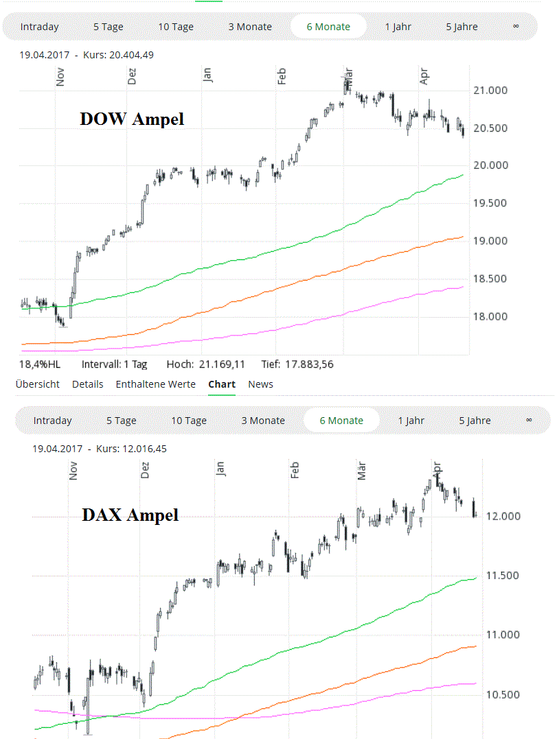 Dow Jones - nach 10 Jahre gleiches Bild 984742