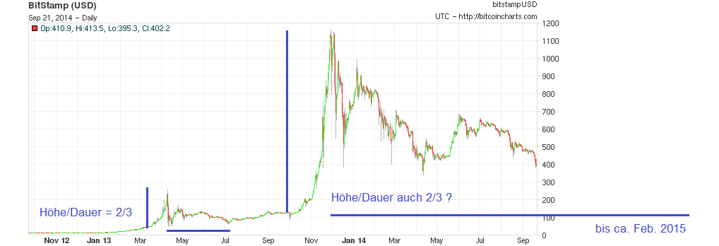 Bitcoins der nächste Monsterhype steht bevor! 776414
