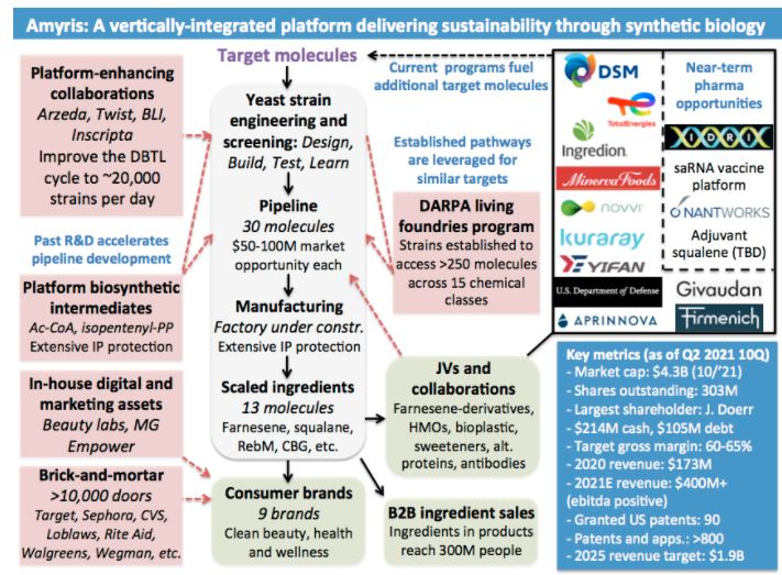 Amyris relaunch 1280537