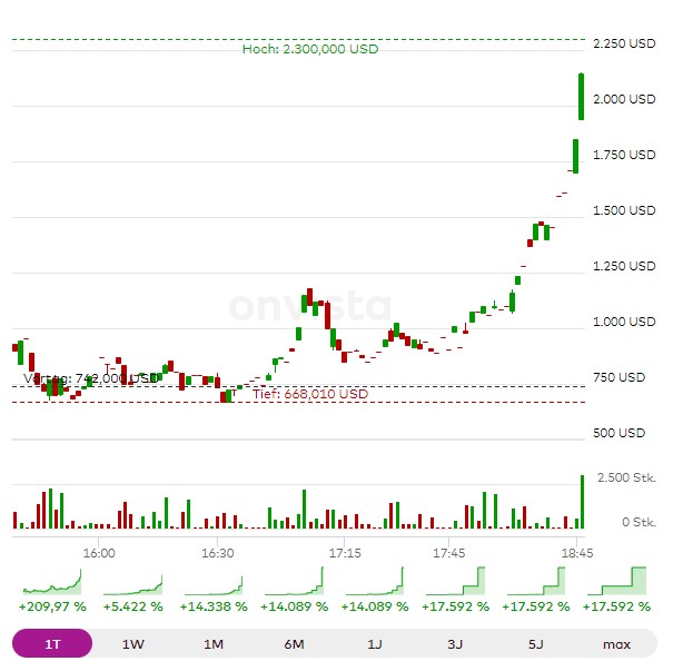 AMTD Digital Inc - 20000% 14 Tagen nach HKD-IPO 1326550
