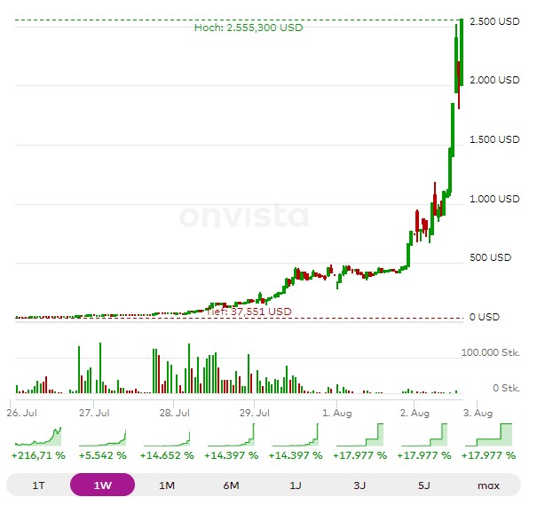 AMTD Digital Inc - 20000% 14 Tagen nach HKD-IPO 1326557
