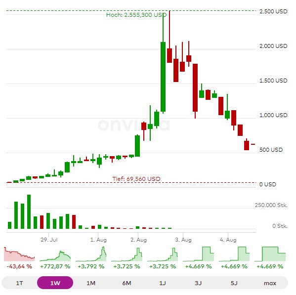 AMTD Digital Inc - 20000% 14 Tagen nach HKD-IPO 1326920