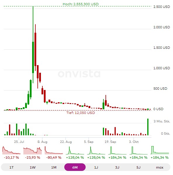 AMTD Digital Inc - 20000% 14 Tagen nach HKD-IPO 1337371