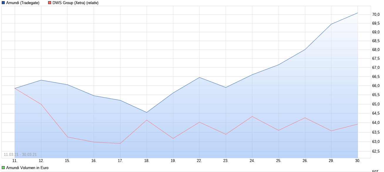 Amundi großer Vermögensverwalter 1243366