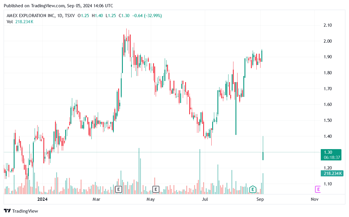 Die besten Gold-/Silberminen auf der Welt 1446086
