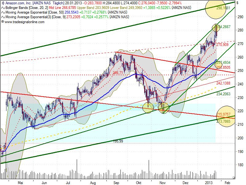 Quo Vadis Dax 2013 - Up, dank Liquidität 573462