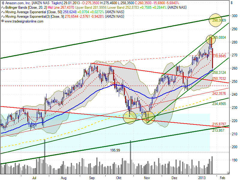 Quo Vadis Dax 2013 - Up, dank Liquidität 573857