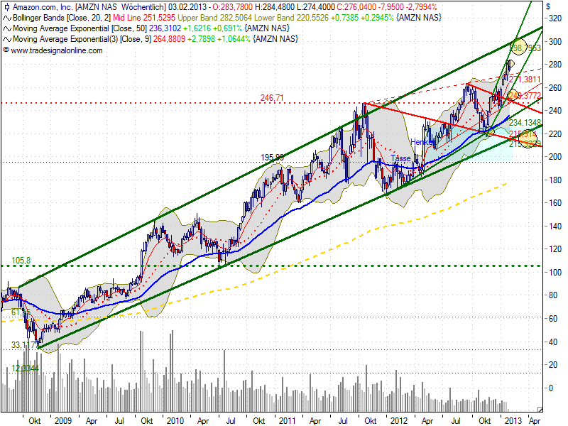 Quo Vadis Dax 2013 - Up, dank Liquidität 573469