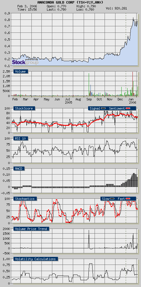 $ ANACONDA GOLD $ Unentdeckte Rohstoffperle 28683
