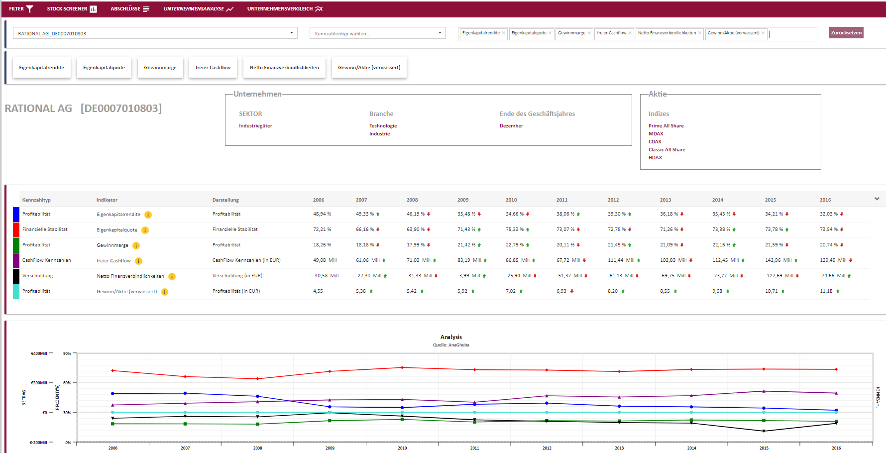 Küchenausstatter Rational meldet Rekordjahr,Kurs + 1014188