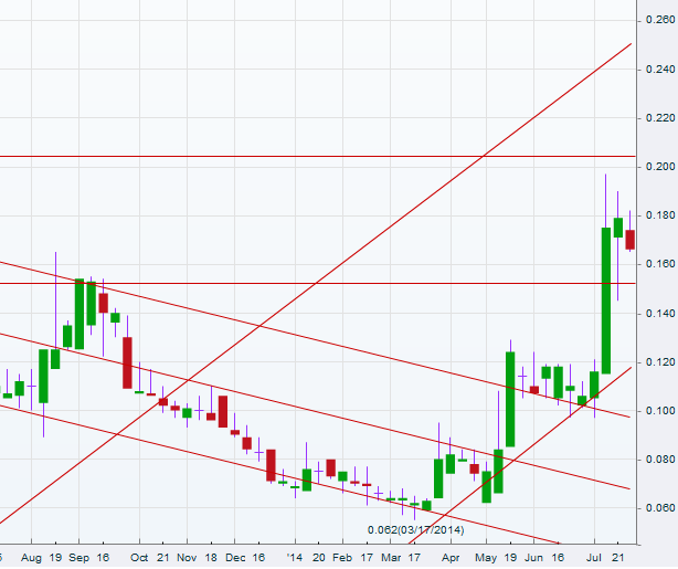 Ab hier geht ´s nach oben - Sunwin - Stevia 744290