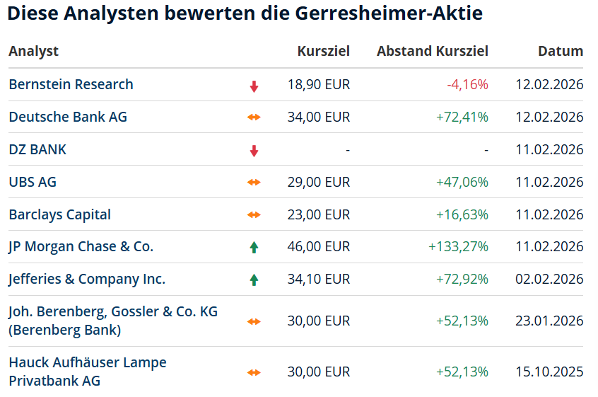 Gerresheimer - gut - defensiv - 1510562