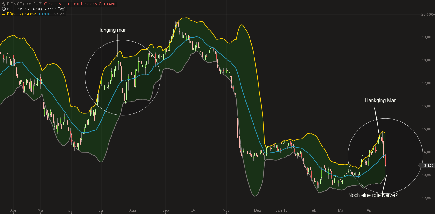 E.on SE - Chance oder Risiko 598452