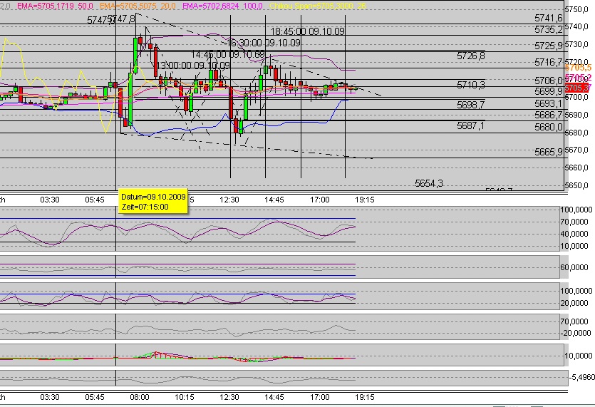 Quo Vadis Dax 2009 265768