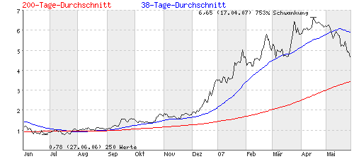 forsys neue Kursrakete ? 100720