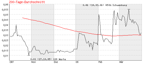 Veridium neu in meinem Depot 35468