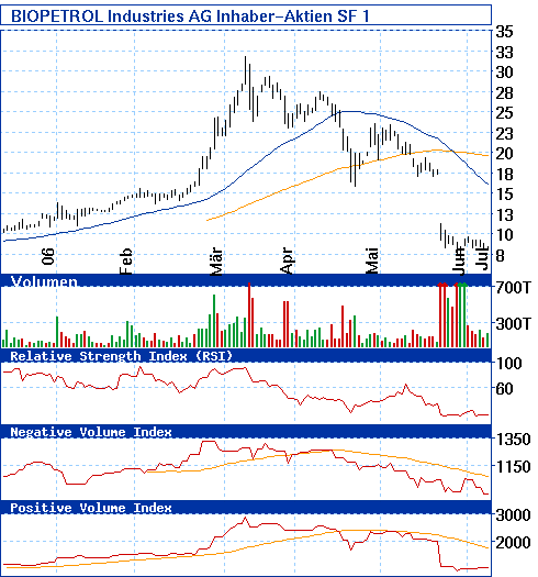 Biopetrol-Wachstums- Thread 2006 $ o. T. 46412