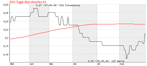 Sunrise  Unentdeckte Goldperle ! 55271