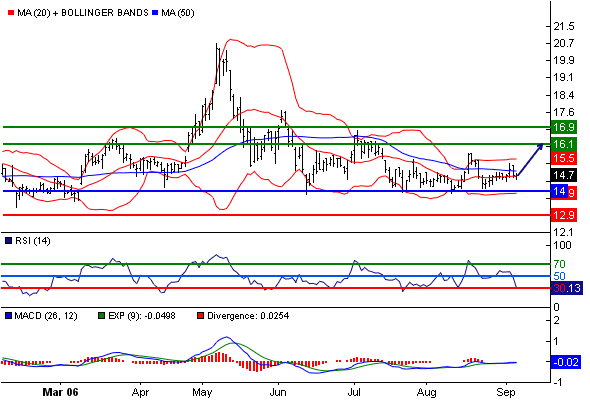 SGL charttechnisch interessant 55609