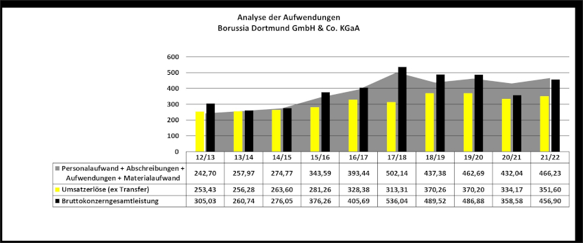 BVB Aktie & Fußball, Fakten und Meinungen 1329471
