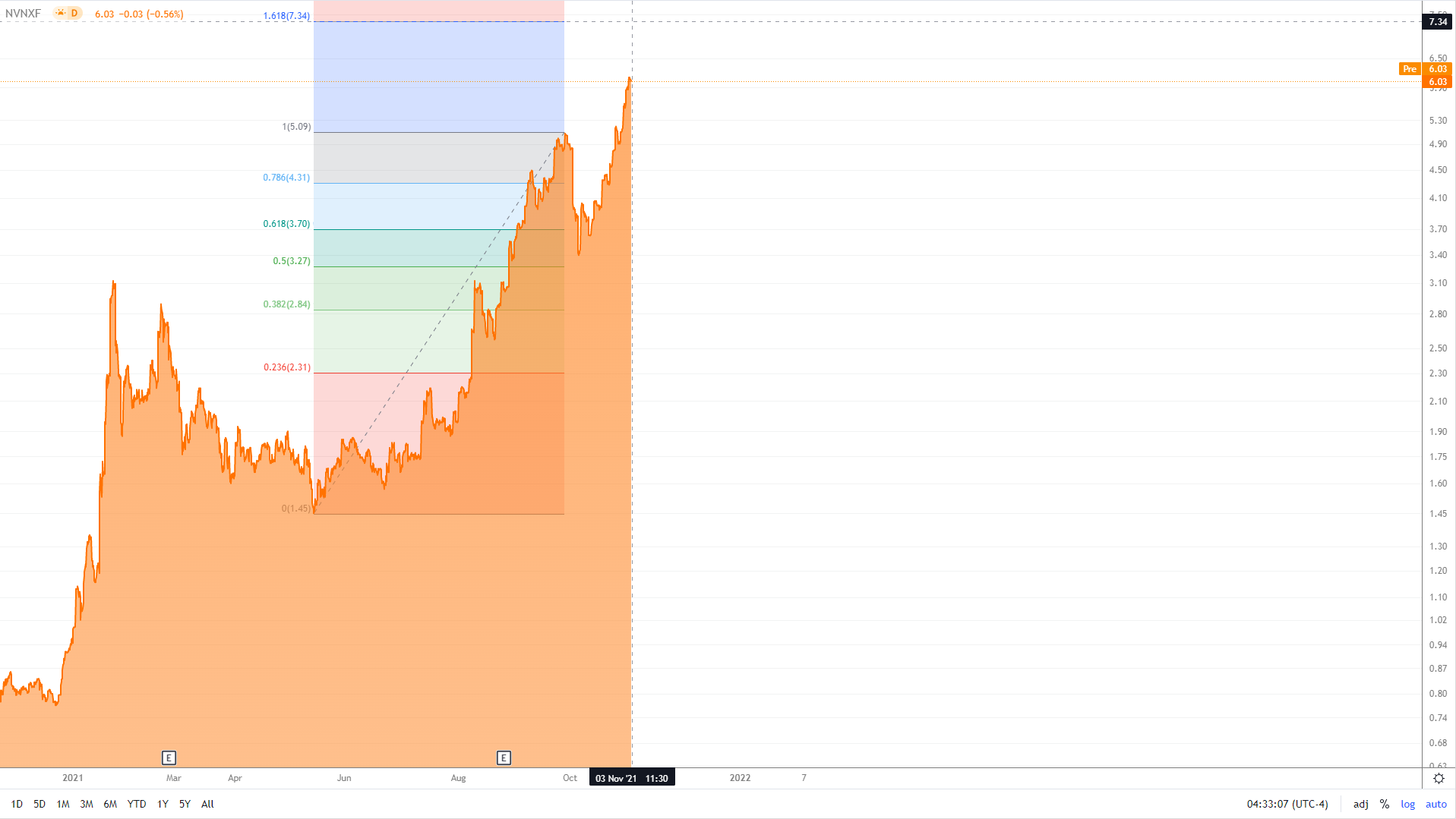 Novonix - Phönix aus der Kohle? 1282108