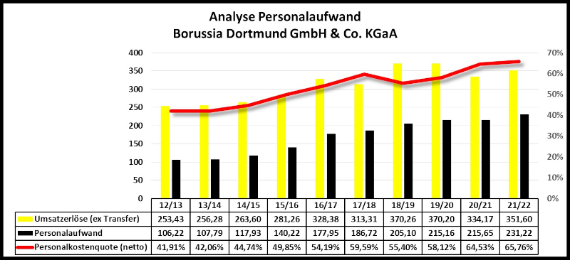 BVB Aktie & Fußball, Fakten und Meinungen 1329542