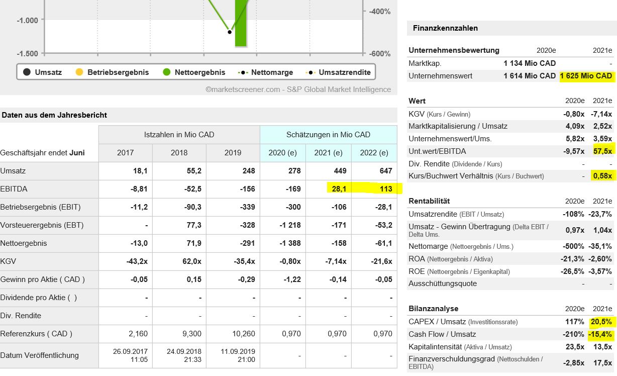 Aurora Cannabis - Kanada & die Legalisierung 1167761