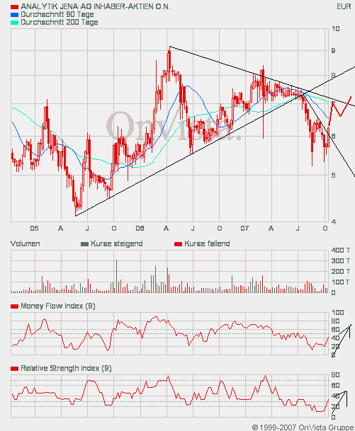 achtung analytik jena 125207