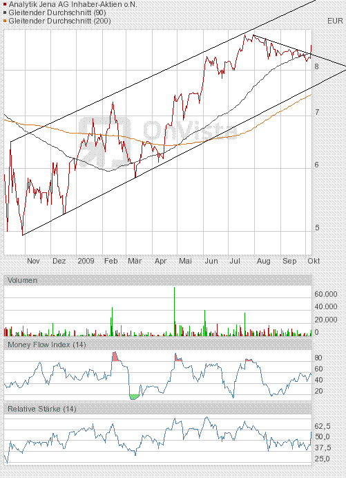 Analytik Jena-Weg zum hochmargigen MedTecBigplayer 265193