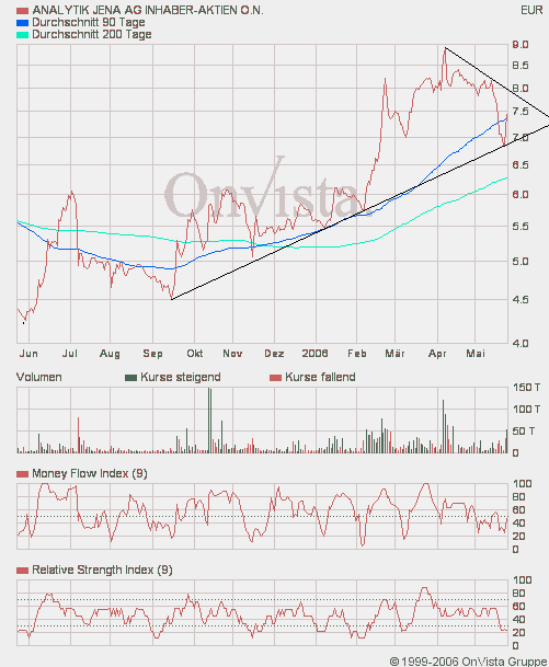 achtung analytik jena 41689