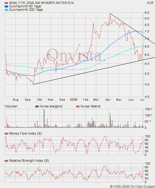 achtung analytik jena 45843