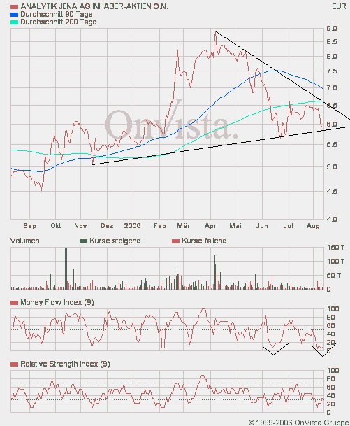 achtung analytik jena 51111