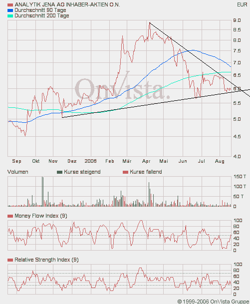 achtung analytik jena 52491