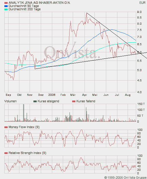 achtung analytik jena 53292