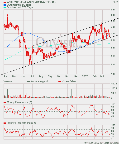 achtung analytik jena 90119