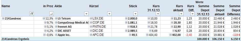 Aktiendepotvergleich 2014 - Startthread 685180