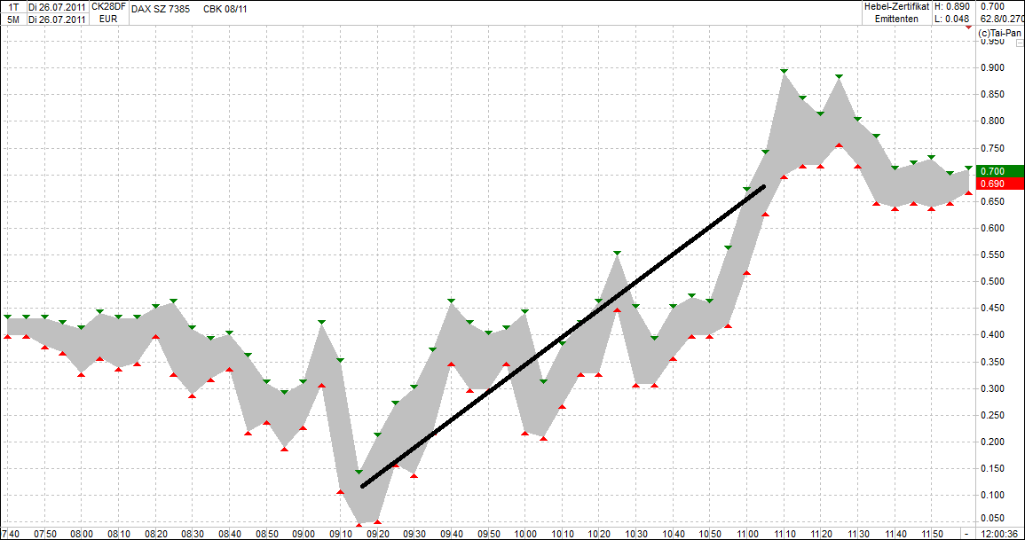 Quo Vadis Dax 2011 - All Time High? 424289