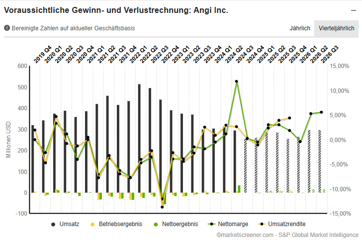 Angies Homeservice - Das My-Hammer der USA 1463265