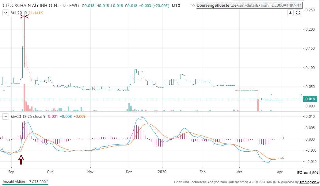 Neuausricht lt. Vorstand : Blockchain / Clockchain 1171071