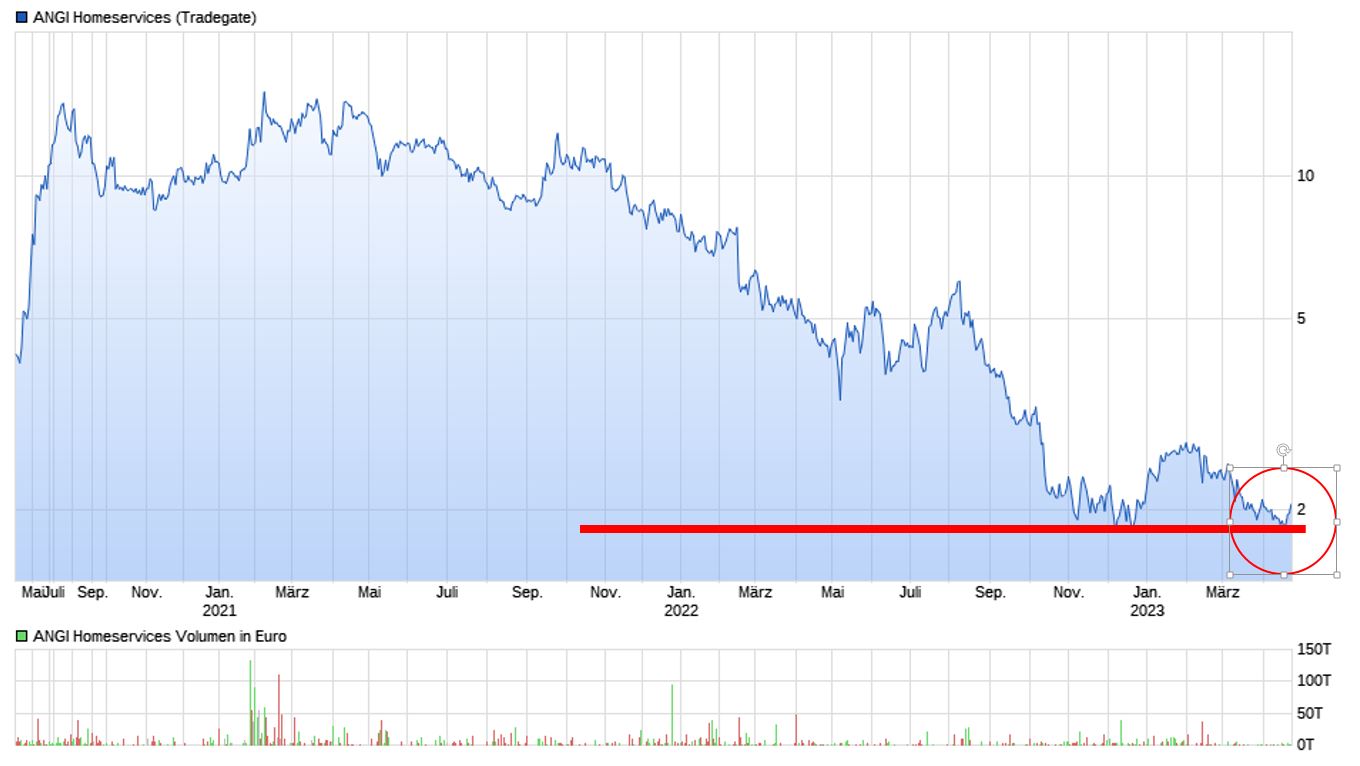 Angies Homeservice - Das My-Hammer der USA 1369582