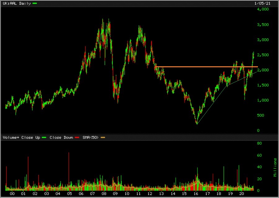Anglo American .. 41,88 € 1224188