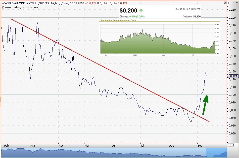 Anglo Aluminum Corp. 344508
